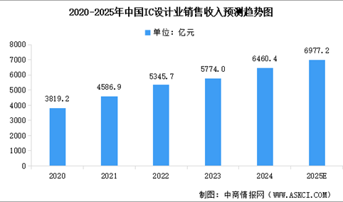 2025年中国IC设计行业市场前景预测研究报告（简版）