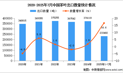 2025年1-7月中国茶叶出口数据统计分析：出口量同比增长16.6%