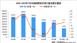 2025年1-7月中國(guó)材料技術(shù)進(jìn)口數(shù)據(jù)統(tǒng)計(jì)分析：進(jìn)口量同比增長(zhǎng)0.3%