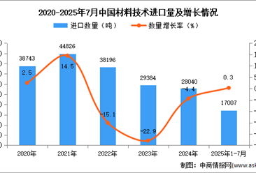 2025年1-7月中国材料技术进口数据统计分析：进口量同比增长0.3%