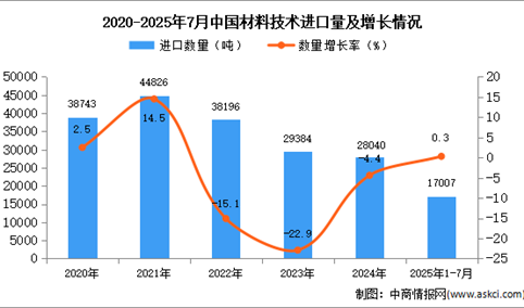 2025年1-7月中国材料技术进口数据统计分析：进口量同比增长0.3%