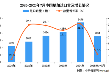 2025年1-7月中國(guó)船舶進(jìn)口數(shù)據(jù)統(tǒng)計(jì)分析：進(jìn)口量同比下降17.4%