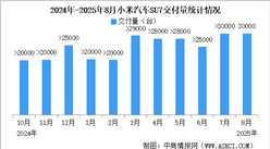 2025年8月小米汽車(chē)交付量情況：交付超3萬(wàn)臺(tái)（圖）