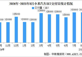2025年8月小米汽車交付量情況：交付超3萬臺(tái)（圖）
