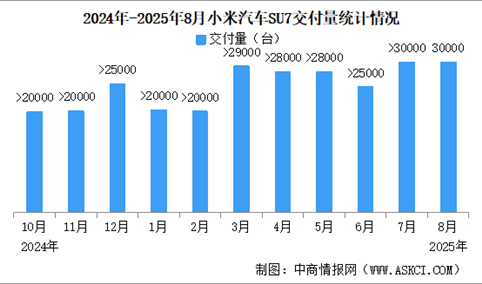 2025年8月小米汽车交付量情况：交付超3万台（图）