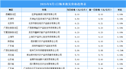 2025年9月2日全國(guó)各地最新大米價(jià)格行情走勢(shì)分析