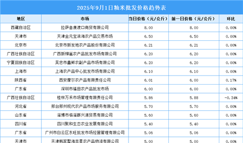 2025年9月2日全国各地最新大米价格行情走势分析