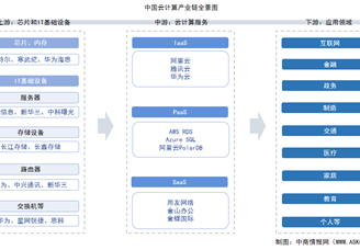 2025年中國(guó)云計(jì)算產(chǎn)業(yè)鏈圖譜及投資布局分析（附產(chǎn)業(yè)鏈全景圖）