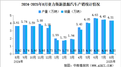 2025年8月賽力斯產(chǎn)銷量情況：新能源汽車銷量同比增長19.57%（圖）