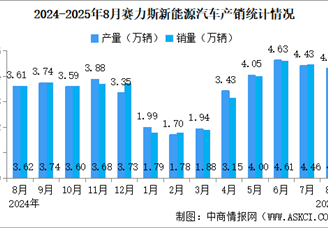 2025年8月賽力斯產(chǎn)銷量情況：新能源汽車銷量同比增長19.57%（圖）