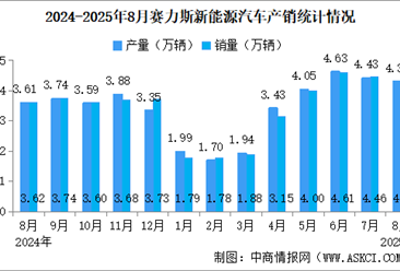 2025年8月賽力斯產(chǎn)銷量情況：新能源汽車銷量同比增長19.57%（圖）