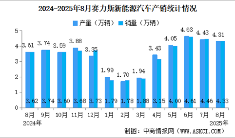 2025年8月赛力斯产销量情况：新能源汽车销量同比增长19.57%（图）
