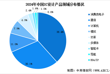 2025年中国IC设计行业销售规模预测及产品分布情况分析（图）