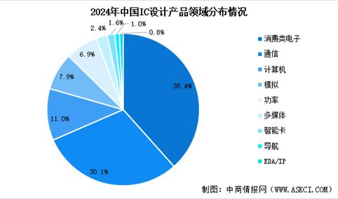2025年中国IC设计行业销售规模预测及产品分布情况分析（图）