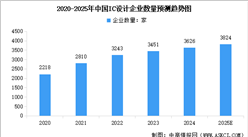 2025年中國(guó)中國(guó)IC設(shè)計(jì)企業(yè)數(shù)量預(yù)測(cè)及行業(yè)競(jìng)爭(zhēng)格局分析（圖 ）
