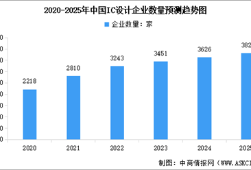 2025年中国中国IC设计企业数量预测及行业竞争格局分析（图 ）