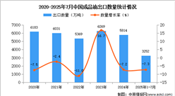 2025年1-7月中國(guó)成品油出口數(shù)據(jù)統(tǒng)計(jì)分析：出口量同比下降7.3%
