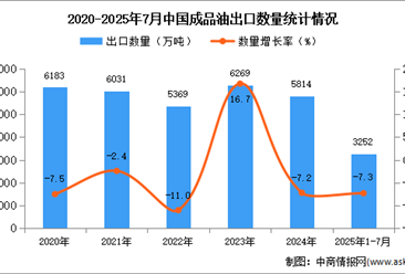 2025年1-7月中國成品油出口數(shù)據(jù)統(tǒng)計分析：出口量同比下降7.3%