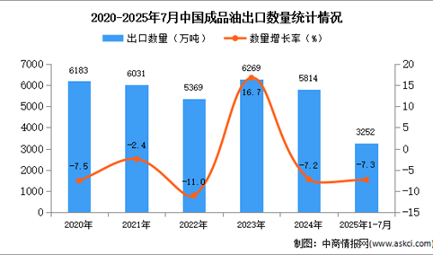 2025年1-7月中国成品油出口数据统计分析：出口量同比下降7.3%