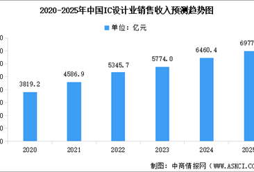 2025年中国IC设计行业销售规模预测及行业发展前景预测分析（图）