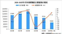 2025年1-7月中国烤烟出口数据统计分析：出口量同比增长9.4%