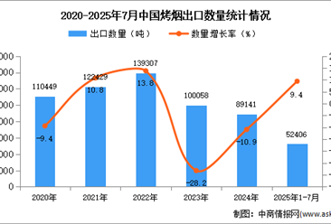 2025年1-7月中国烤烟出口数据统计分析：出口量同比增长9.4%