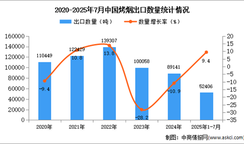 2025年1-7月中国烤烟出口数据统计分析：出口量同比增长9.4%