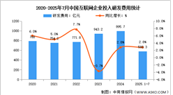 2025年1-7月中國互聯(lián)網(wǎng)業(yè)務收入及研發(fā)經(jīng)費分析：研發(fā)經(jīng)費增速穩(wěn)定（圖）