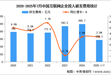 2025年1-7月中国互联网业务收入及研发经费分析：研发经费增速稳定（图）