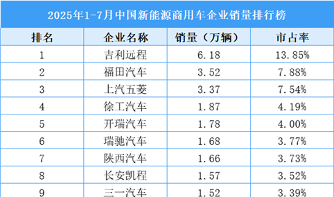 2025年1-7月中国新能源商用车企业销量排行榜（附榜单）