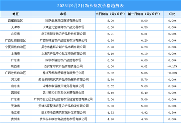 2025年9月3日全國各地最新大米價格行情走勢分析