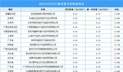2025年9月3日全国各地最新大米价格行情走势分析