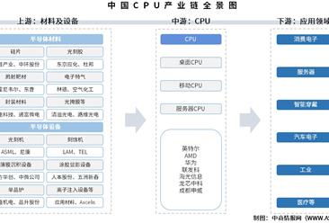 2025年中國CPU產(chǎn)業(yè)鏈圖譜及投資布局分析（附產(chǎn)業(yè)鏈全景圖）