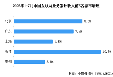 2025年1-7月中国互联网行业分地区收入分析（图）