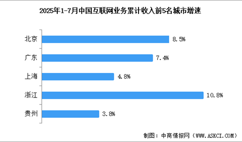 2025年1-7月中国互联网行业分地区收入分析（图）