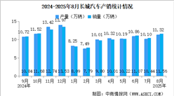 2025年8月長城汽車產(chǎn)銷情況：新能源汽車銷量同比增長50.92%（圖）