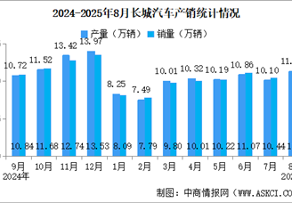 2025年8月長城汽車產(chǎn)銷情況：新能源汽車銷量同比增長50.92%（圖）