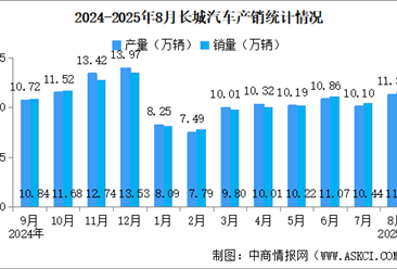2025年8月長城汽車產(chǎn)銷情況：新能源汽車銷量同比增長50.92%（圖）