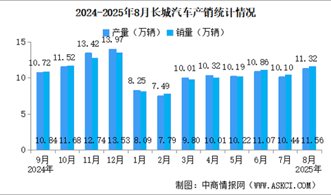 2025年8月长城汽车产销情况：新能源汽车销量同比增长50.92%（图）