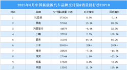 2025年8月中國新能源汽車品牌交付量&銷量排行榜TOP10（附榜單）