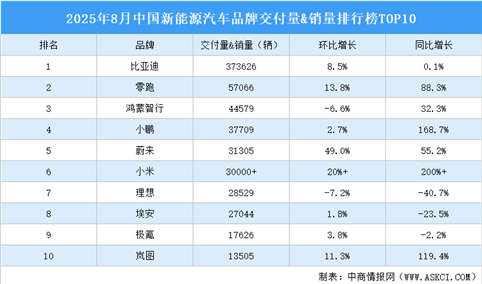 2025年8月中国新能源汽车品牌交付量&销量排行榜TOP10（附榜单）
