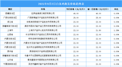 2025年9月3日全國各地最新白條雞價格行情走勢分析