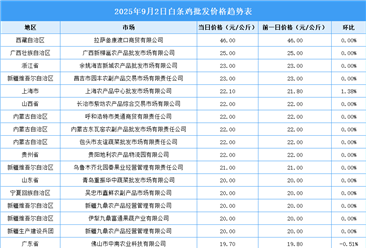 2025年9月3日全國各地最新白條雞價格行情走勢分析