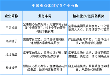2025年中国休闲零食重点企业业务布局分析（图）