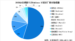 2025年中國(guó)IC設(shè)計(jì)行業(yè)銷售規(guī)模預(yù)測(cè)及行業(yè)競(jìng)爭(zhēng)格局分析（圖）