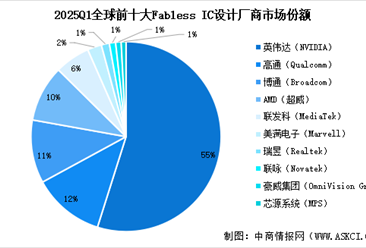 2025年中国IC设计行业销售规模预测及行业竞争格局分析（图）