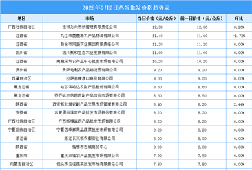 2025年9月3日全國各地最新雞蛋價格行情走勢分析