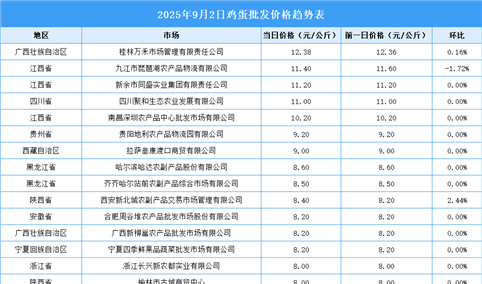 2025年9月3日全国各地最新鸡蛋价格行情走势分析