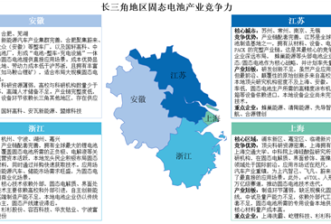 2025年長三角地區(qū)及珠三角地區(qū)固態(tài)電池產(chǎn)業(yè)競爭力分析