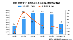 2025年1-7月中國(guó)焦炭及半焦炭出口數(shù)據(jù)統(tǒng)計(jì)分析：出口量同比下降21.9%